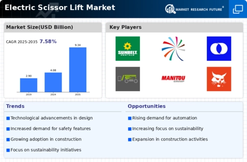 Electric Scissor Lift Market Infographic