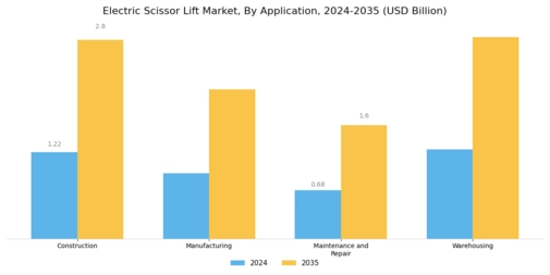 Electric Scissor Lift Market Segment Image 0