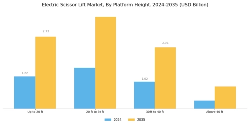 Electric Scissor Lift Market Segment Image 2
