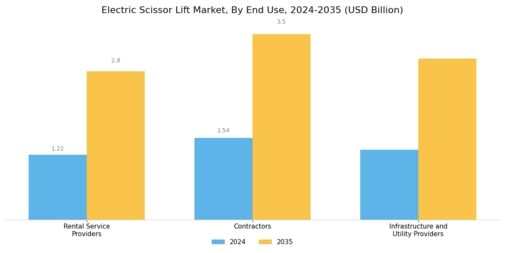 Electric Scissor Lift Market Segment Image 3