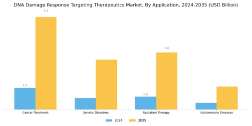 DNA Damage Response Targeting Therapeutics Market Segment Image 1