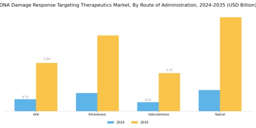 DNA Damage Response Targeting Therapeutics Market Segment Image 2