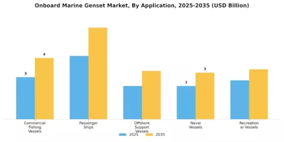 Onboard Marine Genset Market Segment Image 0