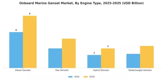 Onboard Marine Genset Market Segment Image 1