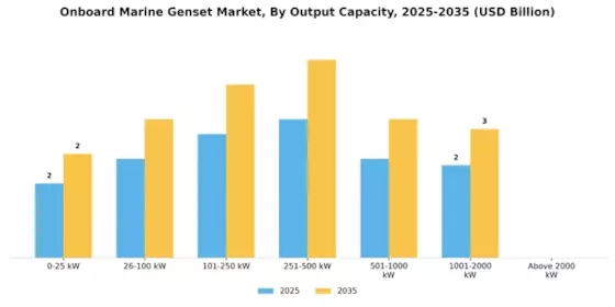 Onboard Marine Genset Market Segment Image 3