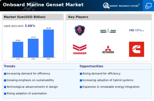 Onboard Marine Genset Market Infographic