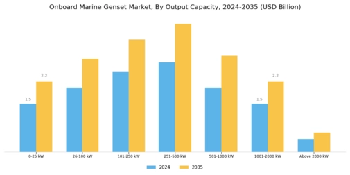 Onboard Marine Genset Market Segment Image 1