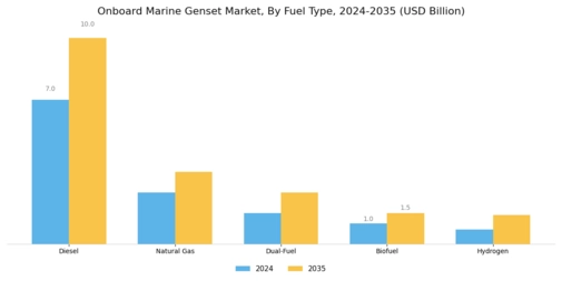 Onboard Marine Genset Market Segment Image 2