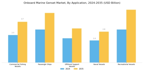Onboard Marine Genset Market Segment Image 3
