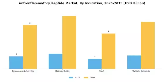 Anti Inflammatory Peptide Market Segment Image 0