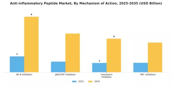 Anti Inflammatory Peptide Market Segment Image 1