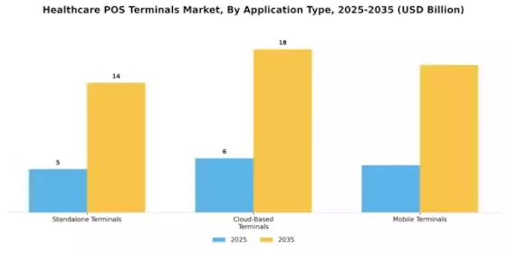 Healthcare Pos Terminals Market Segment Image 0