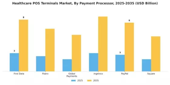 Healthcare Pos Terminals Market Segment Image 2