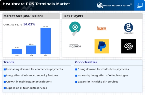 Healthcare Pos Terminals Market Infographic