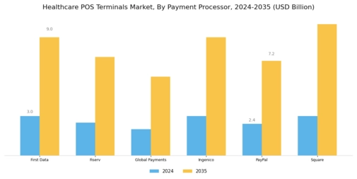 Healthcare Pos Terminals Market Segment Image 0
