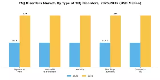 TMJ Disorders Market Segment Image 4
