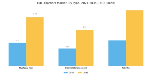 TMJ Disorders Market Segment Image 0