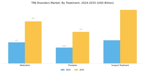 TMJ Disorders Market Segment Image 1