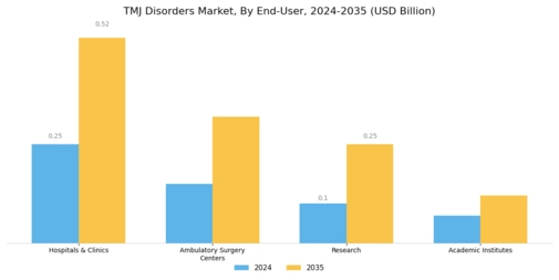 TMJ Disorders Market Segment Image 2