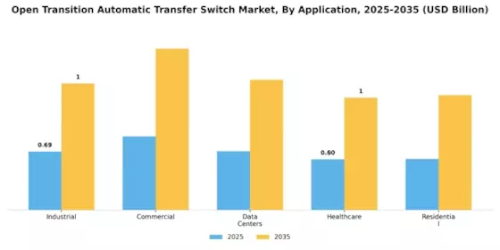 Open Transition Automatic Transfer Switch Market Segment Image 0