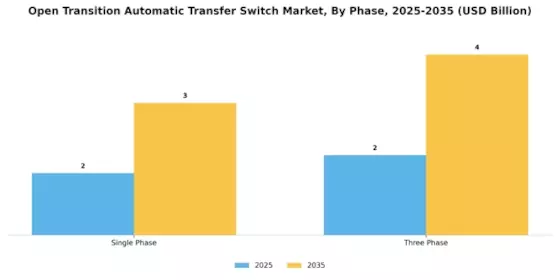 Open Transition Automatic Transfer Switch Market Segment Image 1