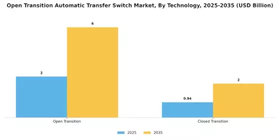 Open Transition Automatic Transfer Switch Market Segment Image 2