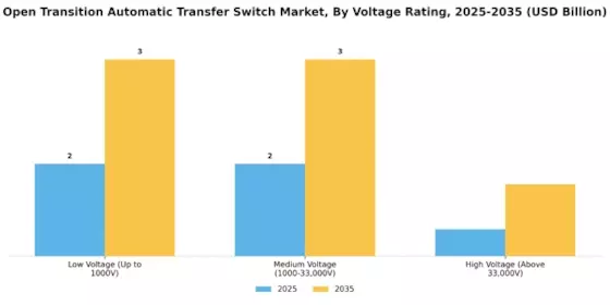 Open Transition Automatic Transfer Switch Market Segment Image 3