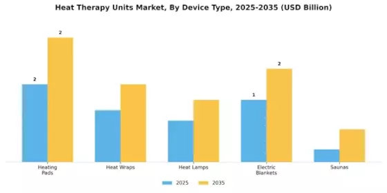 Heat Therapy Units Market Segment Image 1