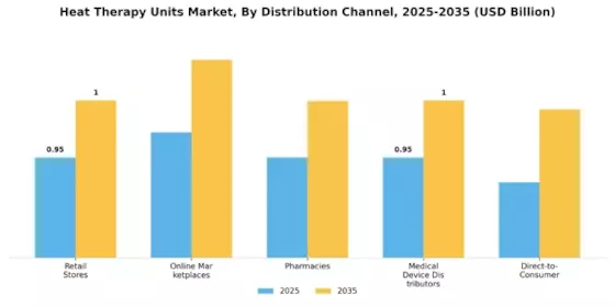 Heat Therapy Units Market Segment Image 2
