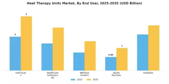 Heat Therapy Units Market Segment Image 3