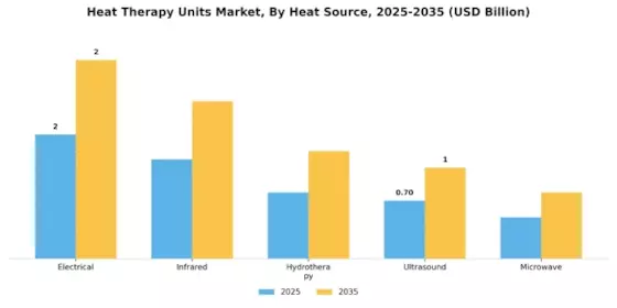 Heat Therapy Units Market Segment Image 4