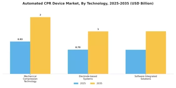 Automated Cpr Device Market Segment Image 2