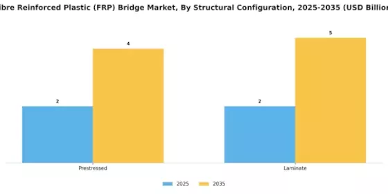 Fibre Reinforced Plastic Bridge Market Segment Image 2