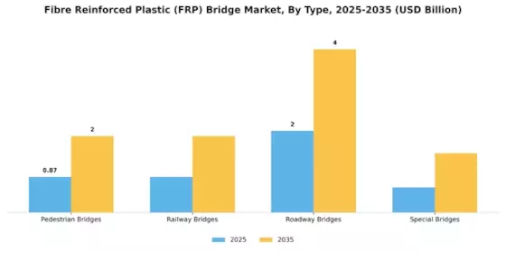 Fibre Reinforced Plastic Bridge Market Segment Image 3