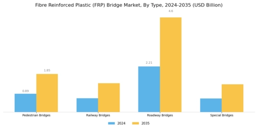 Fibre Reinforced Plastic Bridge Market Segment Image 0