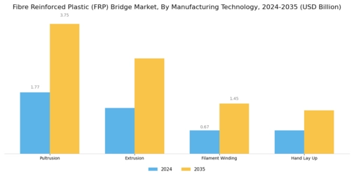Fibre Reinforced Plastic Bridge Market Segment Image 2