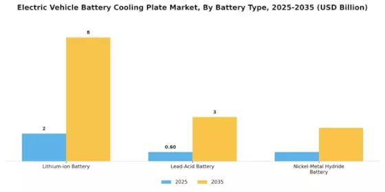 Electric Vehicle Battery Cooling Plate Market Segment Image 1