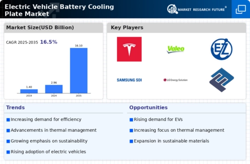 Electric Vehicle Battery Cooling Plate Market Infographic