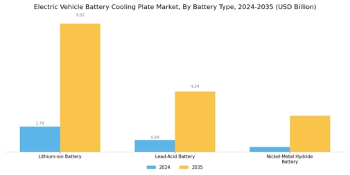 Electric Vehicle Battery Cooling Plate Market Segment Image 1