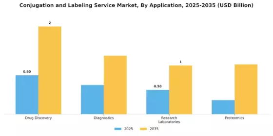 Conjugation Labeling Service Market Segment Image 0