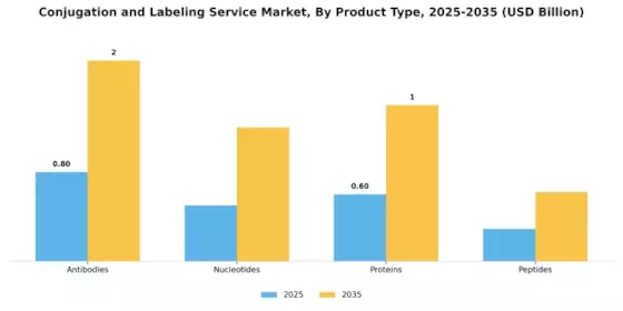 Conjugation Labeling Service Market Segment Image 2