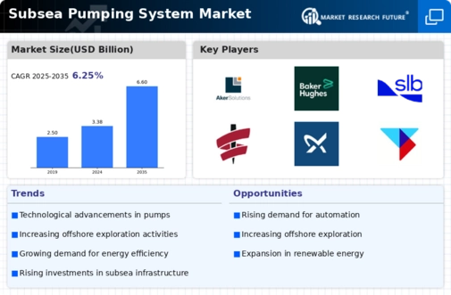 Subsea Pumping System Market Infographic