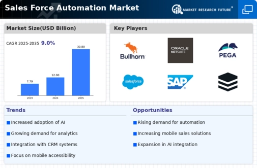 Sales Force Automation Market Infographic