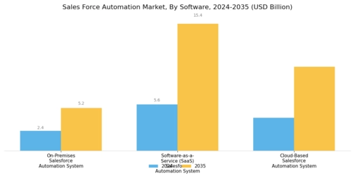 Sales Force Automation Market Segment Image 0