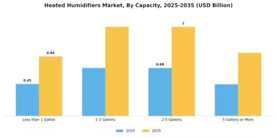 Heated Humidifiers Market Segment Image 1