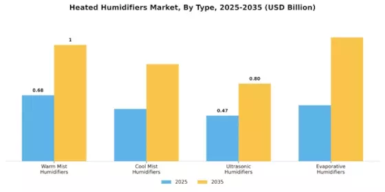 Heated Humidifiers Market Segment Image 4