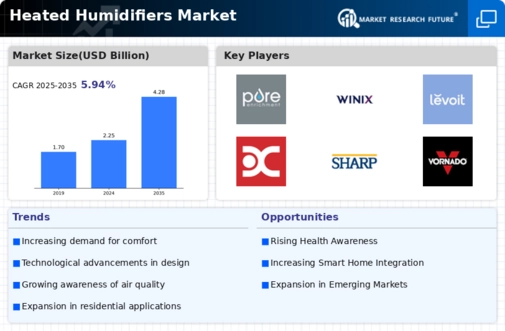 Heated Humidifiers Market Infographic