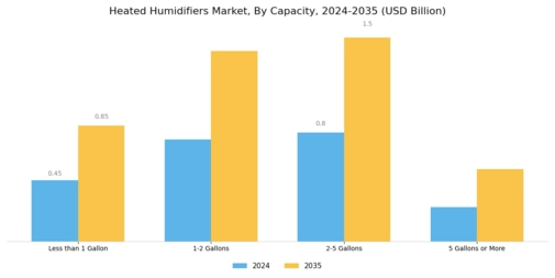 Heated Humidifiers Market Segment Image 1