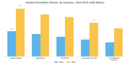 Heated Humidifiers Market Segment Image 2