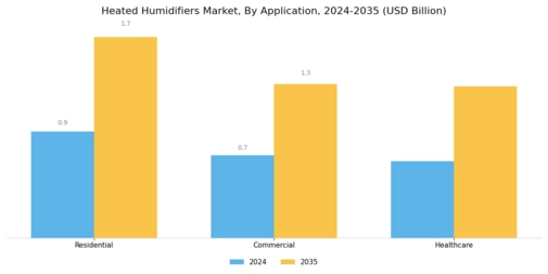 Heated Humidifiers Market Segment Image 3
